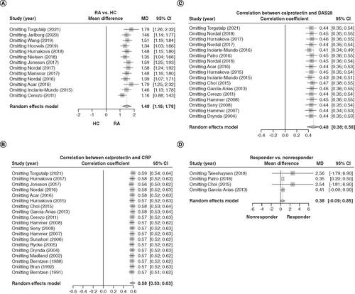 Figure 6. Sensitivity analysis. (A) Sensitivity analysis of calprotectin levels between rheumatoid arthritis patients and healthy controls. (B) Sensitivity analysis of the correlation between calprotectin levels and C-reactive protein. (C) Sensitivity analysis of the correlation between calprotectin levels and disease activity scores for 28 joints. (D) Sensitivity analysis of calprotectin level between RA responders and nonresponders.RA: Rheumatoid arthritis.