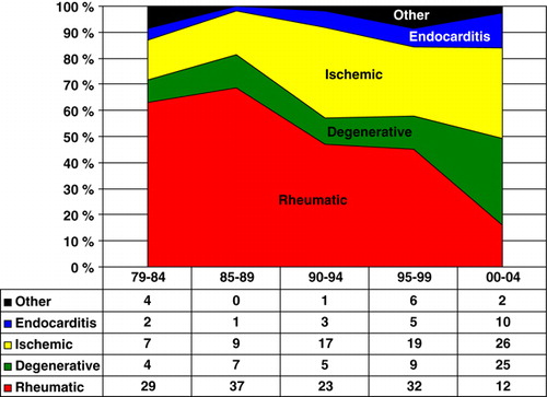 Figure 1.  Distribution of different diagnostic categories of mitral valve disease treated surgically. The number of procedures in each category is given for five year periods.
