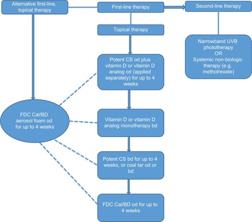 Figure 6 Simplified and suggested topical treatment algorithm for mild-to-moderate psoriasis affecting the trunk and limbs in adults.