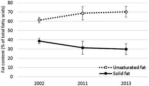 Figure 1. Unsaturated fat and solid-fat content (% of total-fatty acids) in spreads available in the USA: trend from the year 2002 to 2013. The seven products sampled in 2002 were selected based on market share (Satchithanandam et al. Citation2004); the products sampled in 2011 and in 2013 represent >75% of the market, and are weighted by their sales volume. The analysis of fatty acids was done by gas chromatography. Notes: solid fat: sum of saturated fatty acids and trans-fatty acids; unsaturated fat: sum of monounsaturated fatty acids and polyunsaturated fatty acids; spreads: spreads and margarines.