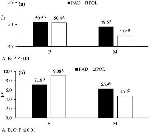 Figure 3. Effect of B × G interaction on Pectoralis major muscle (a) lightness index (L*); (b) yellowness index (b*).