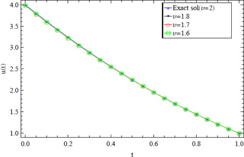 Figure 3. Comparison of u(t) for N = 4 with ν = 2, 1.8,1.7, 1.6 for example 5.