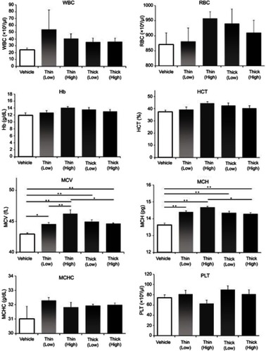 Figure 5 Blood count measurements. At the time of euthanization, blood was collected from the heart. In MCV and MCH, there were significant differences in the four MWCNTs groups and the vehicle group. There was no significant difference in WBC, RBC, Hb, HCT, MCHC and PLT. *P<0.05, **P<0.01.Abbreviations: MWCNTs, multiwalled carbon nanotubes; MCV, mean red blood cell volume ; MCH, mean red blood cell hemoglobin level; WBC, white blood cell; RBC, red blood cell; Hb, hemoglobin; HCT, hematocrit; MCHC, mean red blood cell hemoglobin concentration; PLT, platelet.