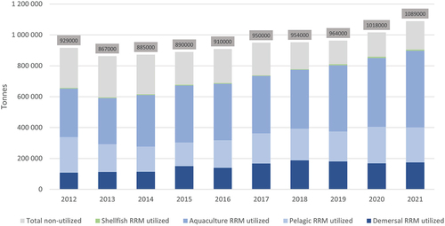 Figure 1. Historical development of total availability (on top), volume utilized per sector, and total non-utilized rest raw material, sourced from the Report series.