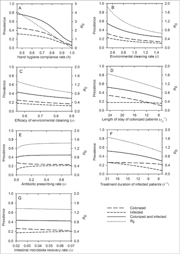 Figure 3. Effects of individual interventions on the prevalence of colonization (long-dashed lines), infection (short-dashed lines), total colonization and infection (solid lines), and the basic reproduction ratio, R0 (dotted lines). The following interventions were investigated: compliance with hand hygiene (A), environmental cleaning rate (B), environmental cleaning efficacy (C), length of stay of colonized patients (D), antibiotic prescribing rate (E), treatment duration of infected patients (F), and recovery of intestinal microbiota (G).