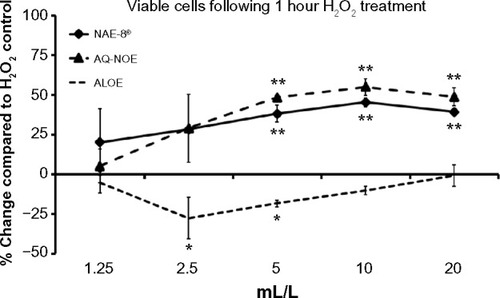 Figure 3 The viability of dermal fibroblasts treated with H2O2 for 1 hour either alone or following a 30-minute incubation with test products. Results are represented as the % change compared to the H2O2 treated control. The three highest concentrations of both the aqueous Nerium oleander extract (AQ-NOE) and the Aloe vera-based N. oleander extract (NAE-8®) resulted in a 35%–55% protection from apoptosis. Conversely, pretreatment with serial dilutions of ALOE (aloe gel alone) did not lead to protection.