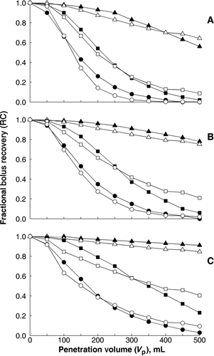 FIG. 2 Fractional bolus recovery (RC) in the male group as a function of penetration volume (V p). Experimental values (black solid symbols) and predicted data (open symbols) are presented for particles of 1 μm (triangle), 3 μm (square), and 5 μm (circle) in diameter with 3 flow rates: 150 mL/s (A), 250 mL/s (B), and 500 mL/s (C).