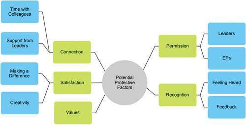 Figure 2. Thematic map of potential protective factors.