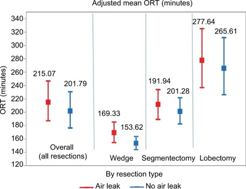 Figure 4 Association between air leak and ORT (overall and by resection type).