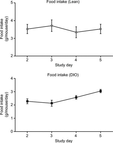 Figure S3 Food intake measurement for 5 consecutive days.