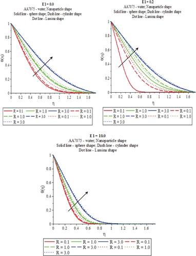 Figure 4. Thermal radiation effects on temperature profiles with different electric fields.