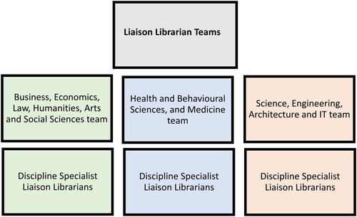 Figure 1. UQ liaison librarian teams structure.