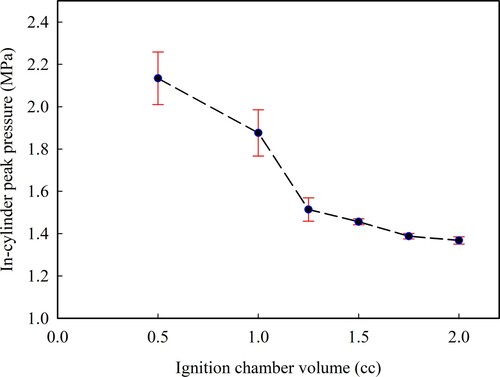 Figure 16. Distribution of peak pressure in case group A.