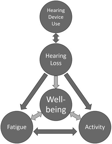 Figure 2. A theoretical framework of associations between hearing loss, hearing device use, listening-related fatigue, activity and individual well-being.
