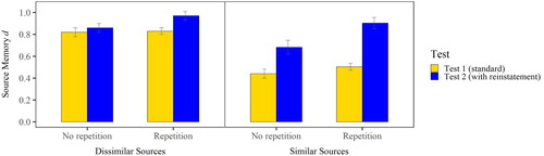 Figure 2. Probability of source memory on both tests in the four experimental conditions.Note: Probability of source memory is measured by parameter d of the two-high-threshold multinomial model of source monitoring (2HTSM; Bayen et al., Citation1996). Error bars indicate one standard error of the estimate. Test 1 is the standard source memory tests (high retrieval demands), Test 2 is the novel source recognition test with source reinstatement.