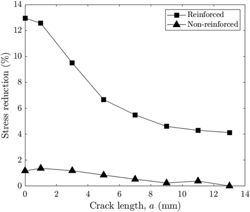 Figure 15. Evolution of the stress reduction with an increase in the crack length.