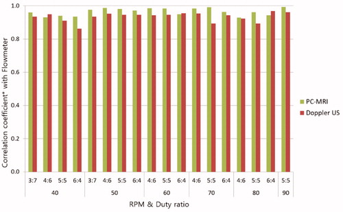 Figure 4. The correlation coefficients of the time-velocity curve between flowmeter and PC-MRI and Doppler US. (*p < 0.05).