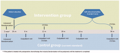 Figure 1. The trajectory of the FURCA study: randomization, intervention and control group.