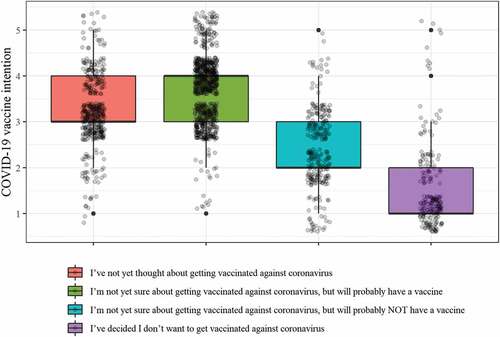 Figure 1. Distribution of CVI response grouped according to where respondents were in the decision-making process regarding having a COVID-19 vaccine.