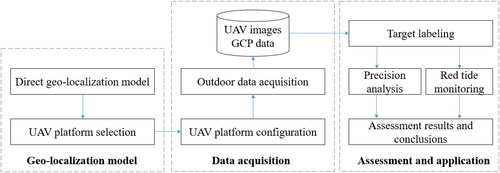 Figure 2. The workflow for red tide monitoring and geo-localization.