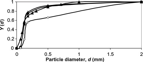 Figure 2 Cumulative PSDs for limestone feed (▴) and measured components CaO (◊), CaCO3 (▵), and CaSO4 (•) in the bed in oxy-firing conditions.