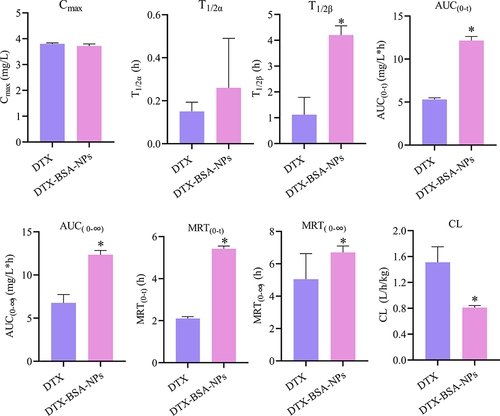 Figure 14 Pharmacokinetic parameters of DTX and DTX-BSA-NPs in SD rats (n=5), *p<0.05, significant difference compared with DTX group.