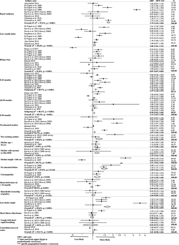 Figure 2. Factors associated with undernutrition (stunting) among children under five in North Africa.