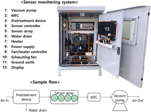 Figure 1. Customized environmental monitoring system including odor sensors to measure ammonia, hydrogen sulfide and TVOC.