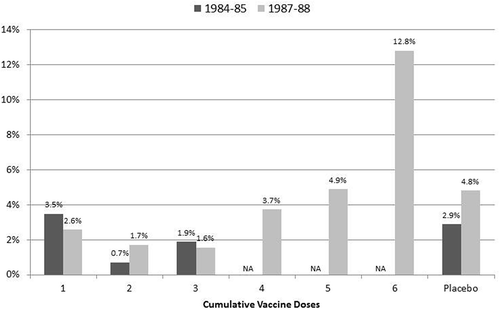 Figure 3. H3N2 virus shedding in 1984–85 and 1987–88 by total number of vaccine doses received in randomized clinical trial. Adapted from Figure 1 of reference [Citation9] and reprinted from Vaccine, Vol 15/Issue 10, Wendy A. Keitel, Thomas R. Cate, Robert B. Couch, Linda L. Huggins, Kenneth R. Hess, Efficacy of repeated annual immunization with inactivated influenza virus vaccines over a five year period, p 1114–22, 1997, with permission from Elsevier.