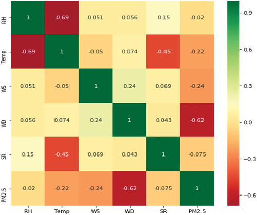 Figure 6. Correlation heatmap of meteorological parameters with PM2.5.