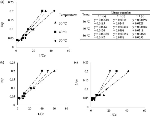 Figure 6. 1/qe vs 1/Ce plot of Langmuir isotherm of Cd(II) ion adsorption for NaOH:carbonized sample ratios of 3:1 (a), 2:1 (b) and 1:1 (c).