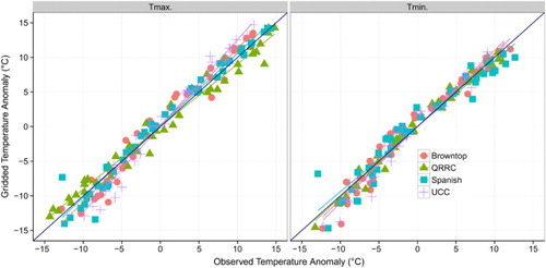 Fig. 3 Comparison between observed and gridded mean monthly minimum and maximum air temperature anomalies for the 2007–2010 period at four locations in the CMR. The solid dark blue diagonal line is the 1:1 line.