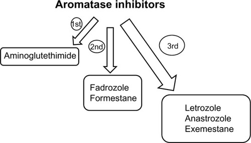 Figure 1 Generations of aromatase inhibitors.