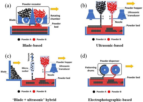 Figure 15. Different modified powder feeding systems to print multi-material structures via LPBF: (a) blade-based, (b) ultrasonic-based, (c) ‘blade + ultrasonic’ hybrid, and (d) electrophotographic-based (Wei and Li Citation2021).