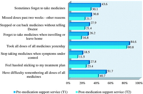 Figure 1. Morisky Medication Adherence Scale (MMAS-8)© (Krousel-Wood et al., Citation2009; Morisky et al., Citation2008; Morisky & DiMatteo, Citation2011). Use of the ©MMAS is protected by US copyright laws. Permission for use is required. A license agreement is available from: Donald E. Morisky, ScD, ScM, MSPH, Professor, Department of Community Health Sciences, UCLA School of Public Health, 650 Charles E. Young Drive South, Los Angeles, CA 90095-1772, dmorisky@ucla.edu.