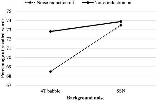 Figure 1. Two-way interaction noise × noise reduction. The y-axis shows recall performance in percentage, the x-axis shows the type of background noise, the dotted line represents noise reduction off and the continuous line represents noise reduction on.