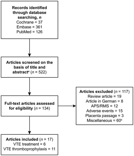 Figure 1. Overview of electronic literature search. APS, antiphospholipid syndrome; RMS, recurrent miscarriage syndrome; VTE, venous thromboembolism. aDuplicate records following database searches were removed. bArticles excluded as described under eligibility criteria.