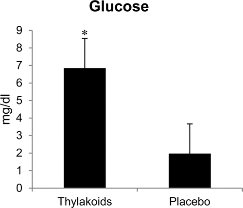 Fig. 3. Difference in fasting and 2-hour post-lunch plasma glucose concentrations between the spinach extract and placebo conditions. *Significantly different at p < 0.01. Values are mean ± standard error.