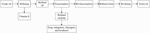 Figure 3. The flow diagram of edible oil.