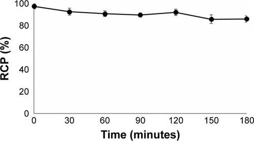 Figure 6 RCP of 68Ga–DOTA–BN–TMC–MNPs in human serum at 37°C. Values represent the mean±SD, n=3.Abbreviations: RCP, radiochemical purity; 68Ga, gallium-68; DOTA, S-2-(4-isothiocyanatobenzyl)-1,4,7,10-tetraazacyclododecane tetraacetic acid; BN, bombesin; TMC, N,N,N-trimethyl chitosan; MNP, magnetic nanoparticle.