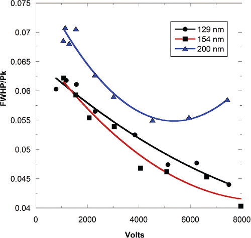 Figure 6. Full-width of mobility diameter distribution at half-peak concentration/peak diameter vs. voltage for three mobility diameters sizes.