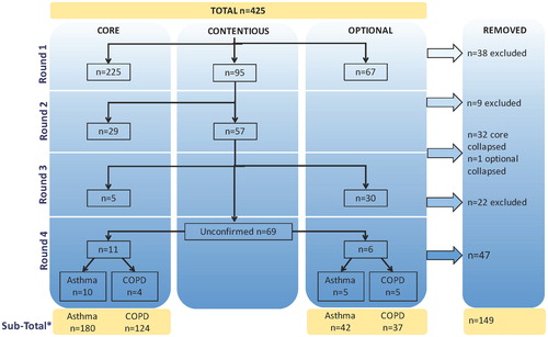 Figure 2. Flow chart of the initial data element selection process. The Working Group rated 425 potential elements in 4 rounds of voting as core, optional or to be excluded. Elements lacking consensus in a given round were deemed “contentious” and addressed in the next round. Subsequently, duplicate elements were removed. *The sub-totals displayed for asthma and COPD include data elements that are common to both. The element list was further revised based upon data definition review, which included consideration of standardized terminology and reorganization of data element response options into sub-elements.