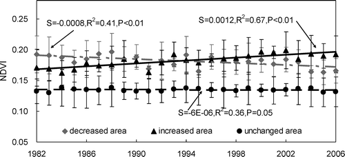 FIGURE 8 Trends of annual mean NDVI for the increased, decreased and unchanged areas.