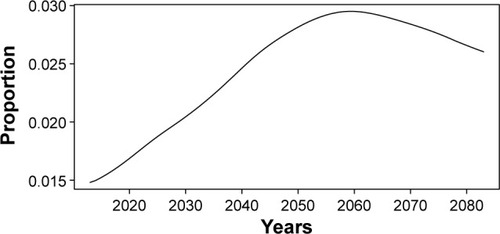 Figure 6 The proportion of patients with Alzheimer’s disease to the general population.