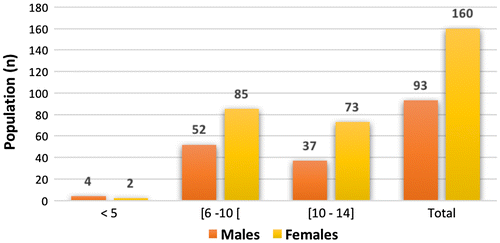 Figure 1. Distribution of the study population by age and gender.