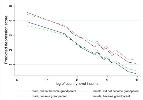 Figure 2. Predicted depression score on transitioning to grandparenthood for men and women by country mean income.Note: The depression scores are predicted based on Model 4.Source: Author’s analysis of the Harmonised ELSA, SHARE, CHARLS 2010-15