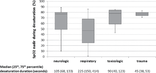 Figure 4. SpO2 nadir and desaturation duration for all desaturation events, grouped by prehospital diagnostic impression category.