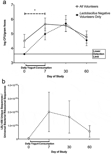 Figure 5. A 7 day course of LBJ 456 yogurt leads to elevations in both total lactic acid bacteria (LAB) and LBJ 456 specific DNA. (a) Fecal load of viable LAB, as detectable by anaerobic growth on MRS agar, prior to and after 7 day course. Solid line: All volunteers that completed a full course and supplied all four fecal samples (n = 11). Dashed Line: individuals with no detectable LAB at day 0, prior to initiation of yogurt course (n = 6). All individuals with LAB negative backgrounds had detectable LAB at day 7. 5/6 still had detectable levels at 30 days, and half were still detectable at day 60. Lower detection limit of this assay = 4000 CFU/mL. * = adjusted p < 0.05 (Wilcoxon signed rank test with Holm-Bonferroni correction) for Day 0–7 (all volunteers). (b) qPCR of detectable DNA sequences in fecal samples, expressed as ratio of LBJ 456 specific DNA sequence to 16S gene as a universal bacterial ribosomal marker sequence. Ratio of LBJ 456 specific DNA to 16S DNA sequence is approximately 1:1 in cultured LBJ 456, and undetectable in LBJ VPI 7960 control (control data not shown). Data expressed as means and SEM.