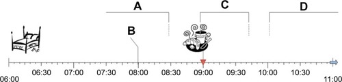 Figure 1 Timeline including the definitions of the administering information.Notes: A, before the meal; B, 1 hour before the meal; C, during or after the meal; and D, after the meal.