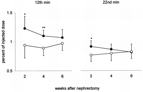 Figure 2. Plasma radioactivity of 131I-β2-microglobulin (radioactivity per gram of plasma, percent of the injected dose) in uninephrectomized rats (•) and in controls (○) 2, 4 and 6 weeks after nephrectomy. On the left the values at the 12th min after i.v. injection of 131I-β2-microglobulin (peak-time); on the right those at the 22nd min. Mean values ± SD, *p < 0.05, **p < 0.001.